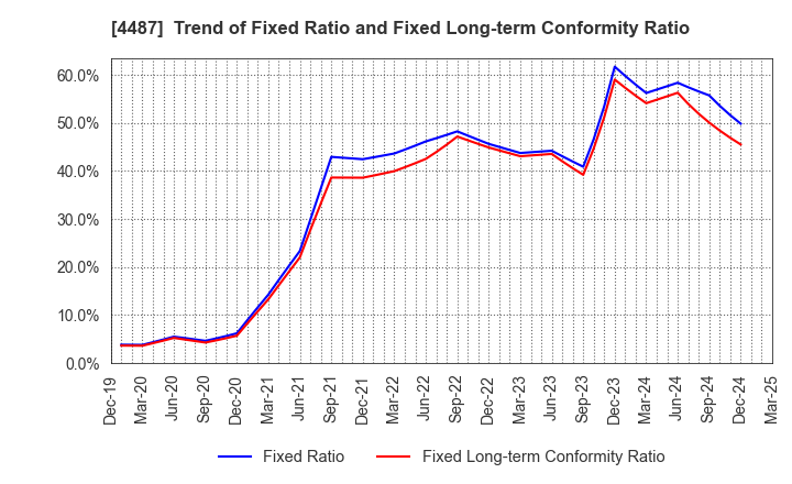 4487 Spacemarket, Inc.: Trend of Fixed Ratio and Fixed Long-term Conformity Ratio