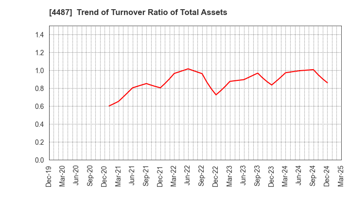 4487 Spacemarket, Inc.: Trend of Turnover Ratio of Total Assets