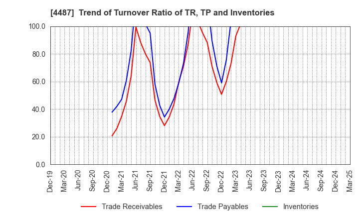 4487 Spacemarket, Inc.: Trend of Turnover Ratio of TR, TP and Inventories