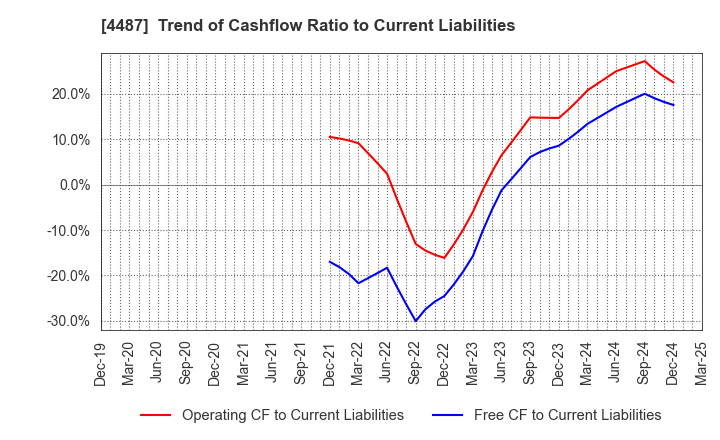 4487 Spacemarket, Inc.: Trend of Cashflow Ratio to Current Liabilities