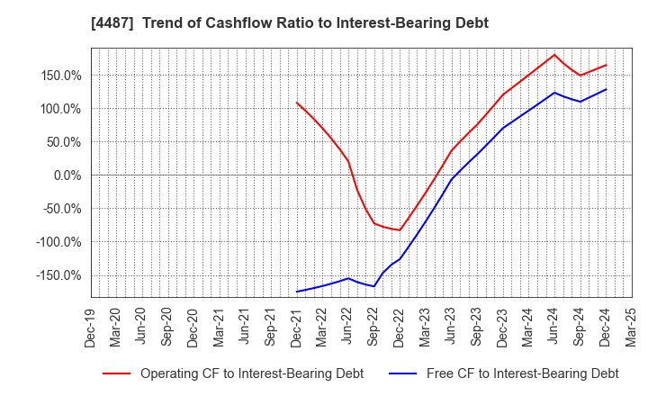 4487 Spacemarket, Inc.: Trend of Cashflow Ratio to Interest-Bearing Debt
