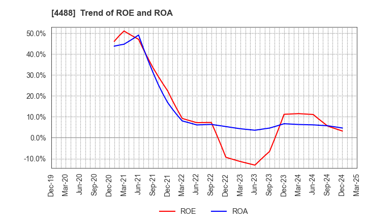 4488 AI inside Inc.: Trend of ROE and ROA