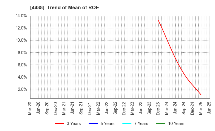 4488 AI inside Inc.: Trend of Mean of ROE