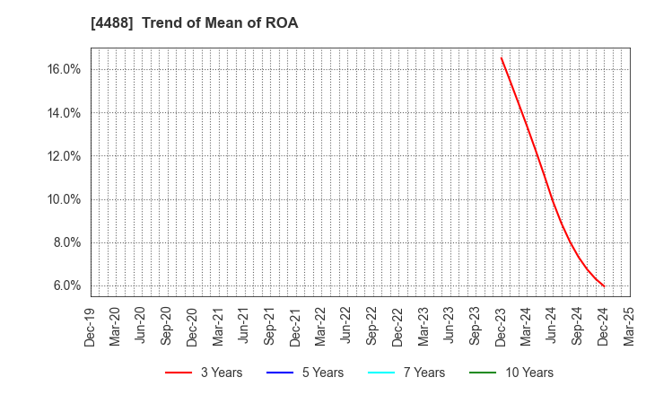 4488 AI inside Inc.: Trend of Mean of ROA