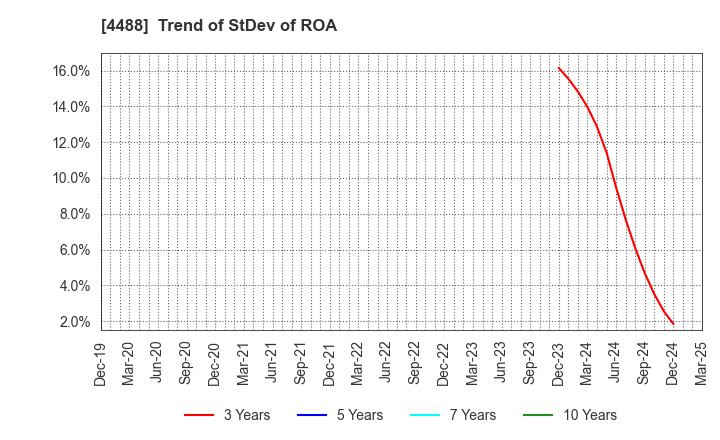 4488 AI inside Inc.: Trend of StDev of ROA