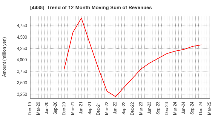 4488 AI inside Inc.: Trend of 12-Month Moving Sum of Revenues