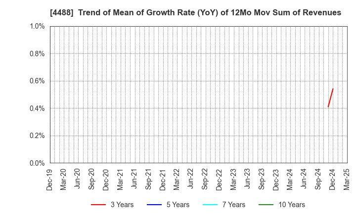 4488 AI inside Inc.: Trend of Mean of Growth Rate (YoY) of 12Mo Mov Sum of Revenues