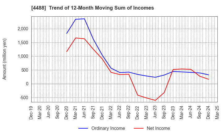4488 AI inside Inc.: Trend of 12-Month Moving Sum of Incomes