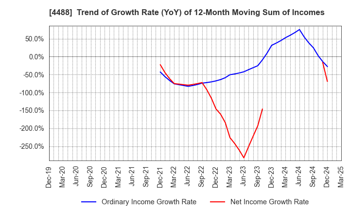 4488 AI inside Inc.: Trend of Growth Rate (YoY) of 12-Month Moving Sum of Incomes