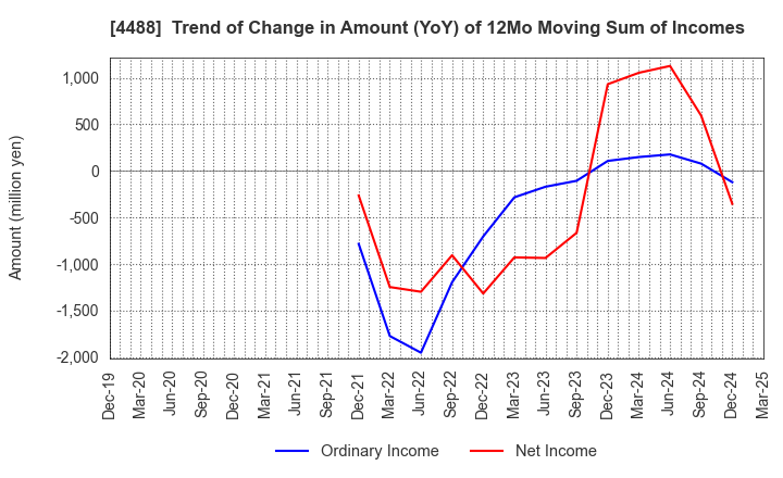4488 AI inside Inc.: Trend of Change in Amount (YoY) of 12Mo Moving Sum of Incomes