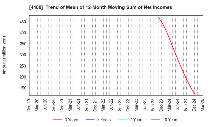 4488 AI inside Inc.: Trend of Mean of 12-Month Moving Sum of Net Incomes