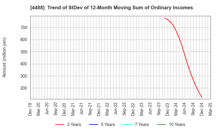 4488 AI inside Inc.: Trend of StDev of 12-Month Moving Sum of Ordinary Incomes
