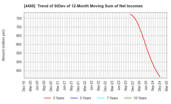 4488 AI inside Inc.: Trend of StDev of 12-Month Moving Sum of Net Incomes