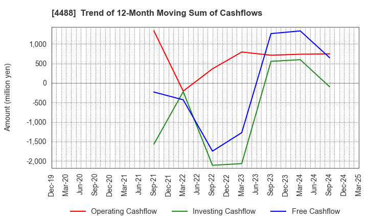 4488 AI inside Inc.: Trend of 12-Month Moving Sum of Cashflows