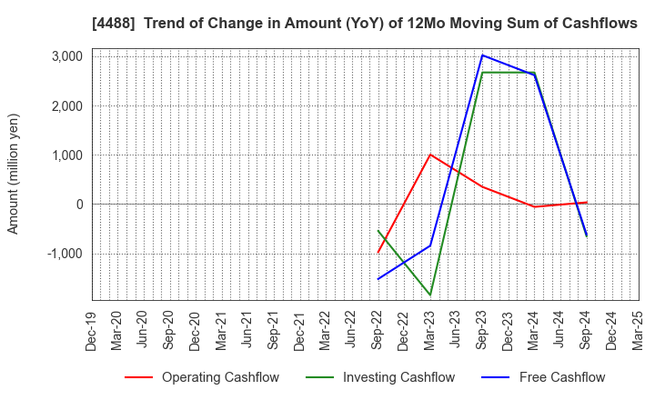 4488 AI inside Inc.: Trend of Change in Amount (YoY) of 12Mo Moving Sum of Cashflows