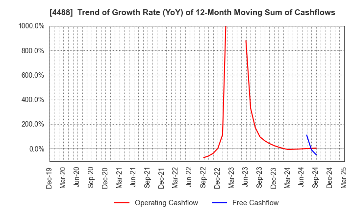 4488 AI inside Inc.: Trend of Growth Rate (YoY) of 12-Month Moving Sum of Cashflows