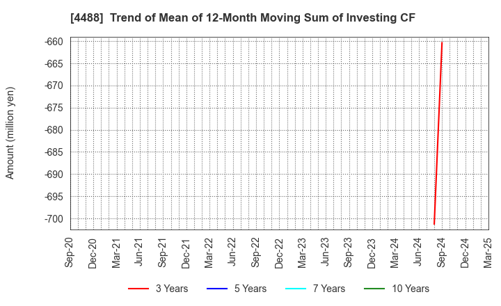 4488 AI inside Inc.: Trend of Mean of 12-Month Moving Sum of Investing CF
