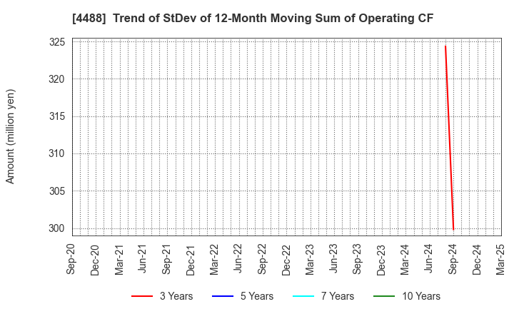 4488 AI inside Inc.: Trend of StDev of 12-Month Moving Sum of Operating CF