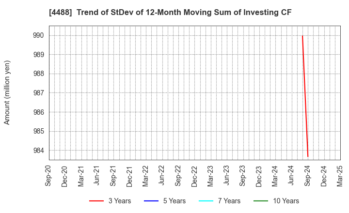 4488 AI inside Inc.: Trend of StDev of 12-Month Moving Sum of Investing CF