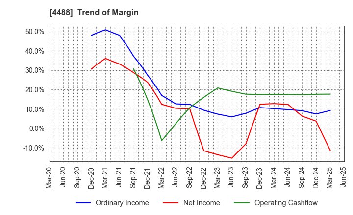 4488 AI inside Inc.: Trend of Margin