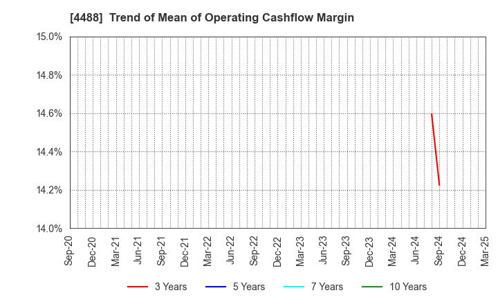 4488 AI inside Inc.: Trend of Mean of Operating Cashflow Margin