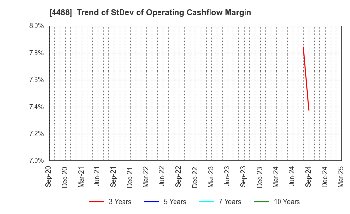 4488 AI inside Inc.: Trend of StDev of Operating Cashflow Margin