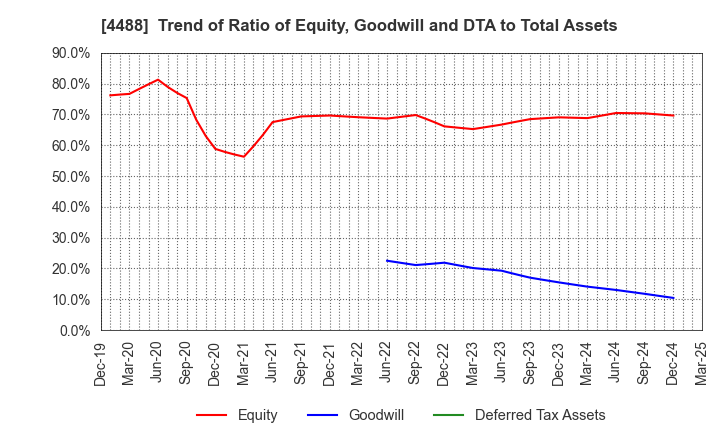 4488 AI inside Inc.: Trend of Ratio of Equity, Goodwill and DTA to Total Assets