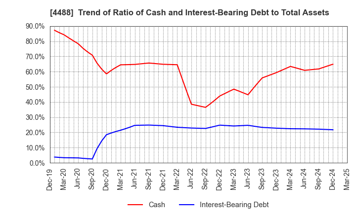 4488 AI inside Inc.: Trend of Ratio of Cash and Interest-Bearing Debt to Total Assets