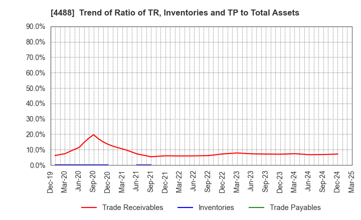 4488 AI inside Inc.: Trend of Ratio of TR, Inventories and TP to Total Assets