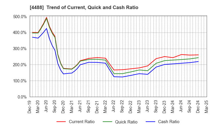 4488 AI inside Inc.: Trend of Current, Quick and Cash Ratio