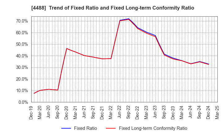 4488 AI inside Inc.: Trend of Fixed Ratio and Fixed Long-term Conformity Ratio