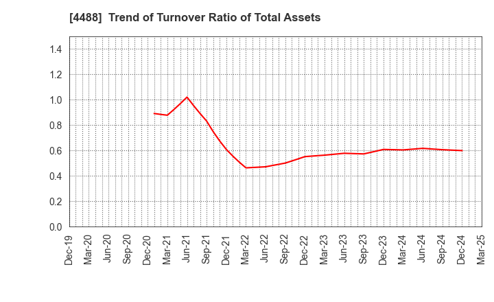 4488 AI inside Inc.: Trend of Turnover Ratio of Total Assets