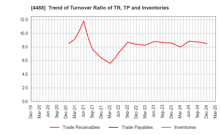 4488 AI inside Inc.: Trend of Turnover Ratio of TR, TP and Inventories