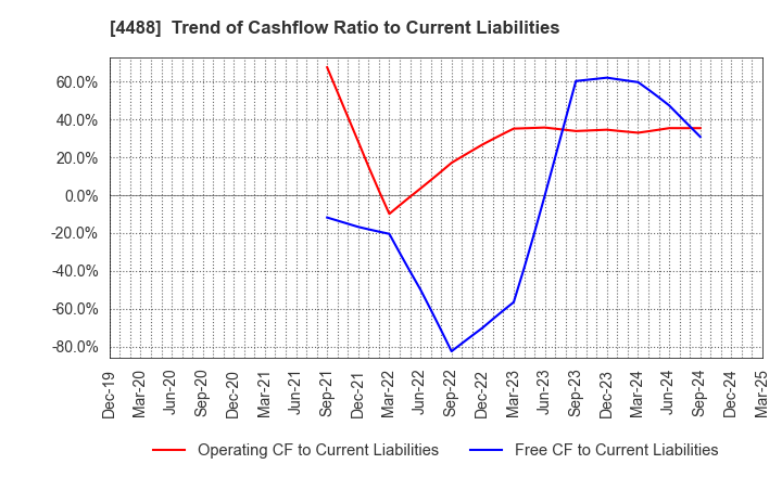4488 AI inside Inc.: Trend of Cashflow Ratio to Current Liabilities