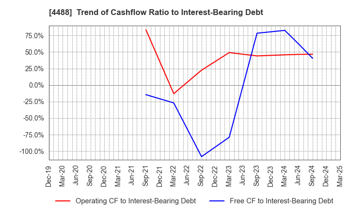 4488 AI inside Inc.: Trend of Cashflow Ratio to Interest-Bearing Debt