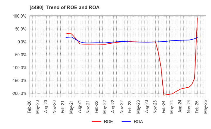 4490 VisasQ Inc.: Trend of ROE and ROA