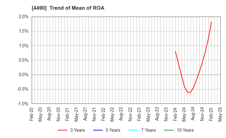 4490 VisasQ Inc.: Trend of Mean of ROA