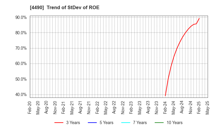 4490 VisasQ Inc.: Trend of StDev of ROE
