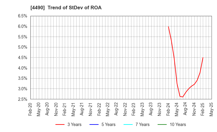 4490 VisasQ Inc.: Trend of StDev of ROA