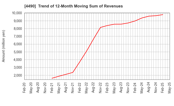 4490 VisasQ Inc.: Trend of 12-Month Moving Sum of Revenues