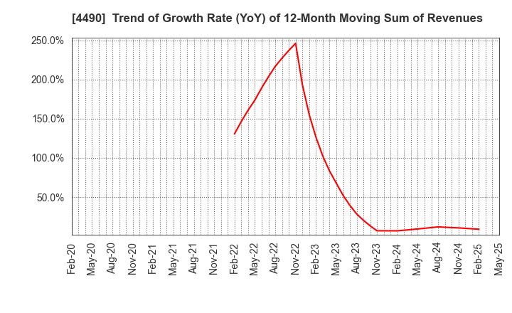 4490 VisasQ Inc.: Trend of Growth Rate (YoY) of 12-Month Moving Sum of Revenues