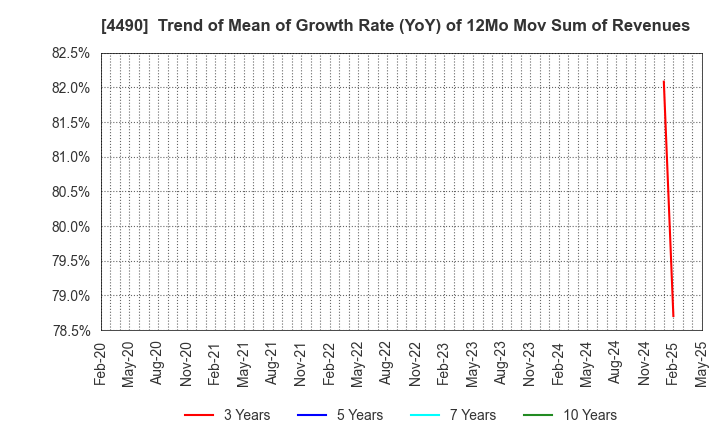 4490 VisasQ Inc.: Trend of Mean of Growth Rate (YoY) of 12Mo Mov Sum of Revenues