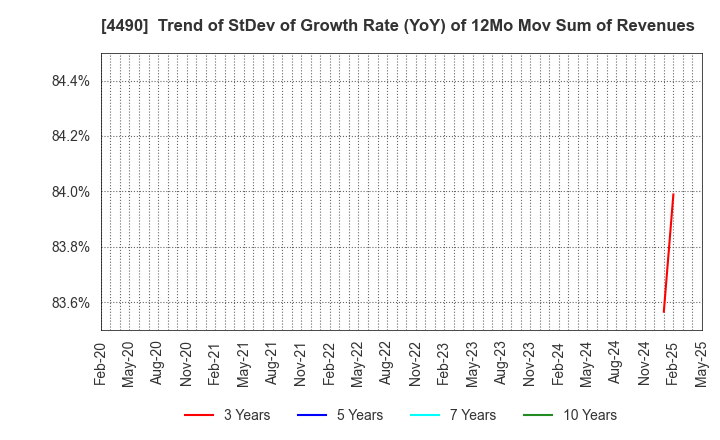 4490 VisasQ Inc.: Trend of StDev of Growth Rate (YoY) of 12Mo Mov Sum of Revenues
