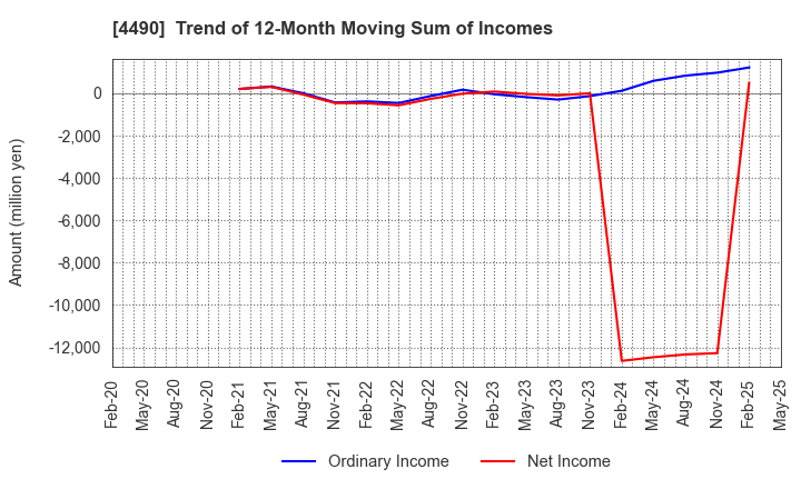4490 VisasQ Inc.: Trend of 12-Month Moving Sum of Incomes