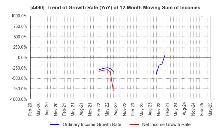 4490 VisasQ Inc.: Trend of Growth Rate (YoY) of 12-Month Moving Sum of Incomes