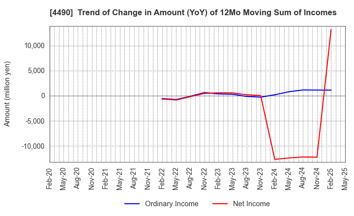 4490 VisasQ Inc.: Trend of Change in Amount (YoY) of 12Mo Moving Sum of Incomes