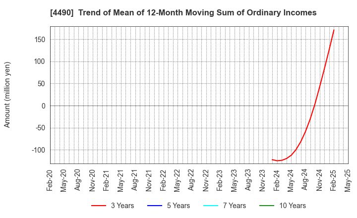 4490 VisasQ Inc.: Trend of Mean of 12-Month Moving Sum of Ordinary Incomes