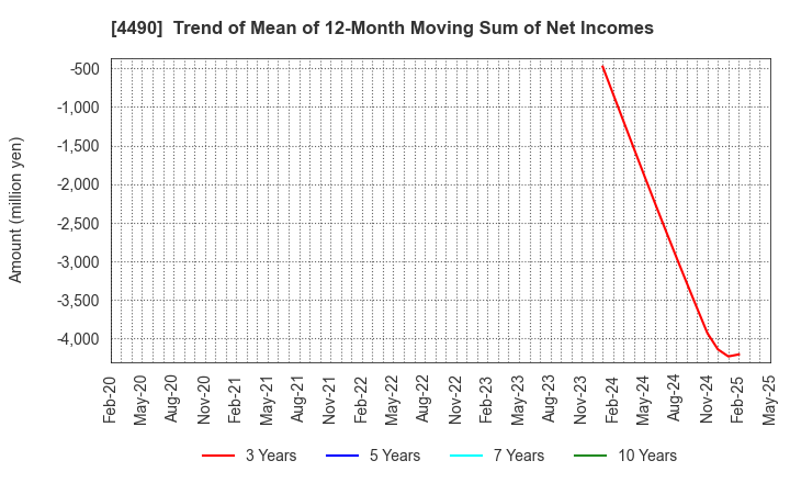 4490 VisasQ Inc.: Trend of Mean of 12-Month Moving Sum of Net Incomes