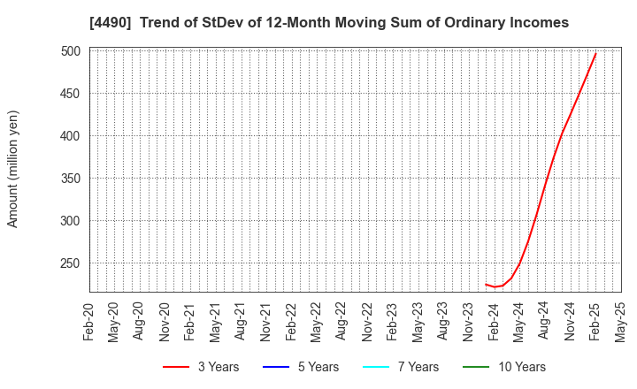 4490 VisasQ Inc.: Trend of StDev of 12-Month Moving Sum of Ordinary Incomes