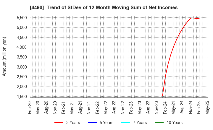 4490 VisasQ Inc.: Trend of StDev of 12-Month Moving Sum of Net Incomes